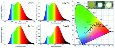 Graphical abstract: Dual-phase phosphor-in-glass based on a Sn–P–F–O ultralow-melting glass for warm white light-emitting diodes