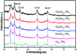 Graphical abstract: The catalytic performances and reaction mechanism of nanoparticle Cd/Ce–Ti oxide catalysts for NH3-SCR reaction