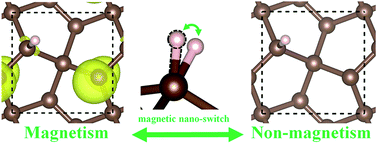 Graphical abstract: Tuning the electronic and magnetic properties of penta-graphene using a hydrogen atom: a theoretical study