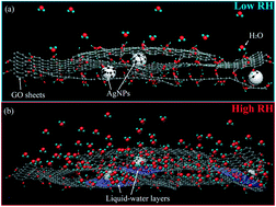 Graphical abstract: Ultrahigh humidity sensitivity of graphene oxide combined with Ag nanoparticles