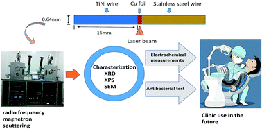 Graphical abstract: Improved corrosion resistance and antibacterial properties of composite arch-wires by N-doped TiO2 coating