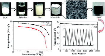 Graphical abstract: Fabrication of N-doped and shape-controlled porous monolithic carbons from polyacrylonitrile for supercapacitors