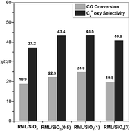 Graphical abstract: The effects of PVP-modified SiO2 on the catalytic performance of CO hydrogenation over Rh–Mn–Li/SiO2 catalysts