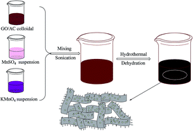Graphical abstract: Hydrothermal fabrication of reduced graphene oxide/activated carbon/MnO2 hybrids with excellent electrochemical performance for supercapacitors