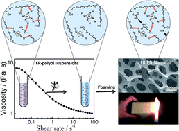 Graphical abstract: Enhanced flame-retardancy and controlled physical properties of flexible polyurethane foams based on a shear-responsive internal network