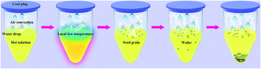 Graphical abstract: Local temperature reduction induced crystallization of MASnI3 and achieving a direct wafer production