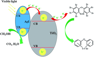 Graphical abstract: Visible-light-induced degradation of polybrominated diphenyl ethers with AgI–TiO2