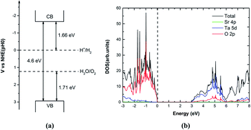 Graphical abstract: A first-principles study of anionic (S) and cationic (V/Nb) doped Sr2Ta2O7 for visible light photocatalysis