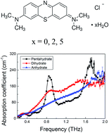 Graphical abstract: Transformation and dehydration kinetics of methylene blue hydrates detected by terahertz time-domain spectroscopy