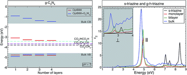 Graphical abstract: Dimension-dependent band alignment and excitonic effects in graphitic carbon nitride: a many-body perturbation and time-dependent density functional theory study