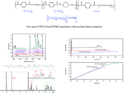 Graphical abstract: Synthesis and characterization of poly(ethylene terephthalate-co-1,4-cyclohexanedimethylene terephtlatate)-block-poly(tetramethylene oxide) copolymers