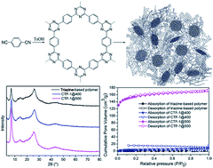 Graphical abstract: Evolution of the formation of a covalent triazine-based framework catalyzed by p-toluenesulfonic acid monohydrate