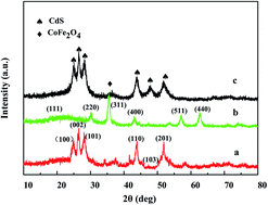 Graphical abstract: The fabrication of CdS/CoFe2O4/rGO photocatalysts to improve the photocatalytic degradation performance under visible light