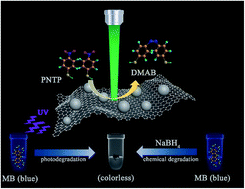 Graphical abstract: Bi-functional reduced graphene oxide/AgCo composite nanosheets: an efficient catalyst and SERS substrate for monitoring the catalytic reactions