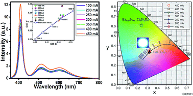 Graphical abstract: An efficient green-emitting Ba5Si2O6Cl6:Eu2+ phosphor for white-light LED application