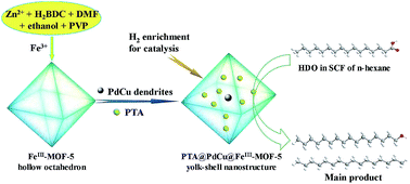 Graphical abstract: Upgrading of palmitic acid over MOF catalysts in supercritical fluid of n-hexane