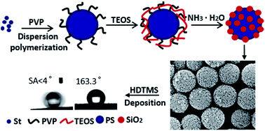 Graphical abstract: Facile fabrication of raspberry-like composite microspheres for the construction of superhydrophobic films and applications in highly efficient oil–water separation