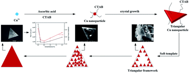Graphical abstract: The synthesis and tribological characteristics of triangular copper nanoplates as a grease additive