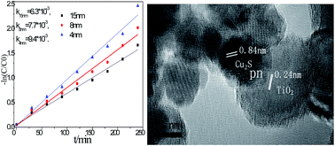 Graphical abstract: The size controlled synthesis of Cu2S/P25 hetero junction solar-energy-materials and their applications in photocatalytic degradation of dyes