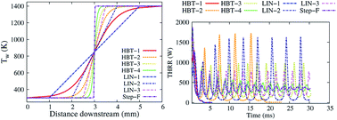 Graphical abstract: Numerical study of the effect of wall temperature profiles on the premixed methane–air flame dynamics in a narrow channel