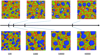 Graphical abstract: Dissipative particle dynamics and molecular dynamics simulations on mesoscale structure and proton conduction in a SPEEK/PVDF-g-PSSA membrane