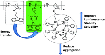 Graphical abstract: Influence of polyhedral oligomeric silsesquioxanes (POSS) on the luminescence properties of non-conjugated copolymers based on iridium complex and carbazole units