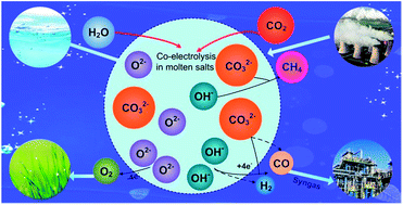 Graphical abstract: Syngas production: diverse H2/CO range by regulating carbonates electrolyte composition from CO2/H2O via co-electrolysis in eutectic molten salts