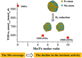 Graphical abstract: The origin of Mo promotion during H2 pretreatment on an Fe catalyst for Fischer–Tropsch synthesis