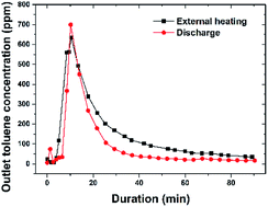 Graphical abstract: Characteristics of toluene decomposition and adsorbent regeneration based on electrically conductive charcoal particle-triggered discharge