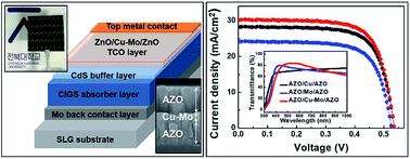 Graphical abstract: Characteristics of an oxide/metal/oxide transparent conducting electrode fabricated with an intermediate Cu–Mo metal composite layer for application in efficient CIGS solar cell