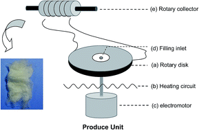 Graphical abstract: Cotton-like micro- and nanoscale poly(lactic acid) nonwoven fibers fabricated by centrifugal melt-spinning for tissue engineering