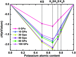 Graphical abstract: Unexpected stable stoichiometries and superconductivity of potassium-rich sulfides