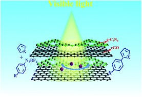 Graphical abstract: A g-C3N4/rGO nanocomposite as a highly efficient metal-free photocatalyst for direct C–H arylation under visible light irradiation