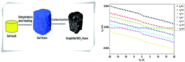 Graphical abstract: Facile one-pot synthesis of 3D graphite–SiO2 composite foam for negative resistance devices