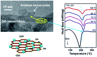 Graphical abstract: Mutual-stabilization in chemically bonded graphene oxide–TiO2 heterostructures synthesized by a sol–gel approach