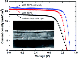 Graphical abstract: Simultaneously enhanced Jsc and FF by employing two solution-processed interfacial layers for inverted planar perovskite solar cells