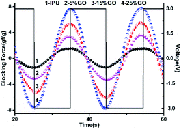 Graphical abstract: A shape memory polyurethane based ionic polymer–carbon nanotube composite