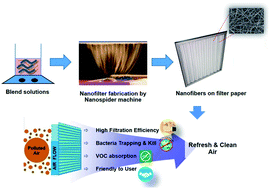 Graphical abstract: Starch-based and multi-purpose nanofibrous membrane for high efficiency nanofiltration