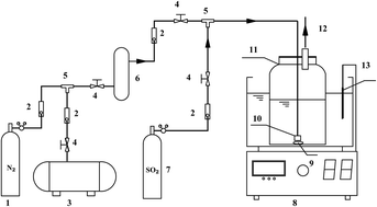 Graphical abstract: Study on the kinetics of S(iv) oxidation in the basic aluminum sulfate wet flue gas desulfurization process