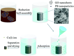 Graphical abstract: One-pot fabrication of ferric ferrocyanide functionalized graphene hydrogel for cesium removal in aqueous solution