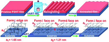 Graphical abstract: Vapor-assisted room temperature nanoimprinting-induced molecular alignment in patterned poly(3-hexylthiophene) nanogratings and its stability during thermal annealing