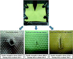 Graphical abstract: Dynamic/quasi-static stab-resistance and mechanical properties of soft body armour composites constructed from Kevlar fabrics and shear thickening fluids