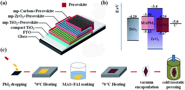 Graphical abstract: Enhancing the performance and stability of carbon-based perovskite solar cells by the cold isostatic pressing method