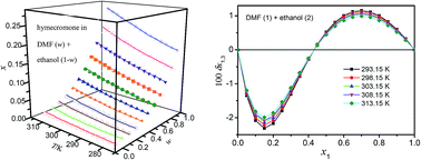 Graphical abstract: Solubility modelling, solution thermodynamics and preferential solvation of hymecromone in binary solvent mixtures of N,N-dimethylformamide + methanol, ethanol or n-propanol