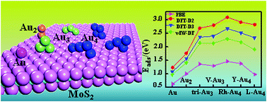 Graphical abstract: The structural, electronic and catalytic properties of Aun (n = 1–4) nanoclusters on monolayer MoS2