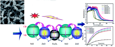 Graphical abstract: Microstructure and photocatalytic properties of polyimide/heterostructured NiO–Fe2O3–ZnO nanocomposite films via an ion-exchange technique