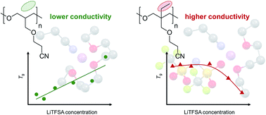 Graphical abstract: Steric effect on Li+ coordination and transport properties in polyoxetane-based polymer electrolytes bearing nitrile groups