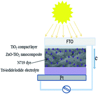 Graphical abstract: TiO2 nanoparticle/nanofiber–ZnO photoanode for the enhancement of the efficiency of dye-sensitized solar cells