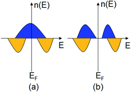 Graphical abstract: Half-metals and half-semiconductors in a transition metal doped SnSe2 monolayer: a first-principles study