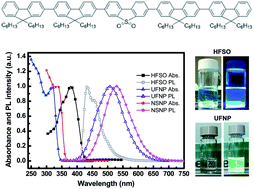 Graphical abstract: All-solution-processed fluorene/dibenzothiophene-S,S-dioxide blue co-oligomer light-emitting diodes with an electron transporting PEI/ultrafine-ZnO-nanoparticle bilayer